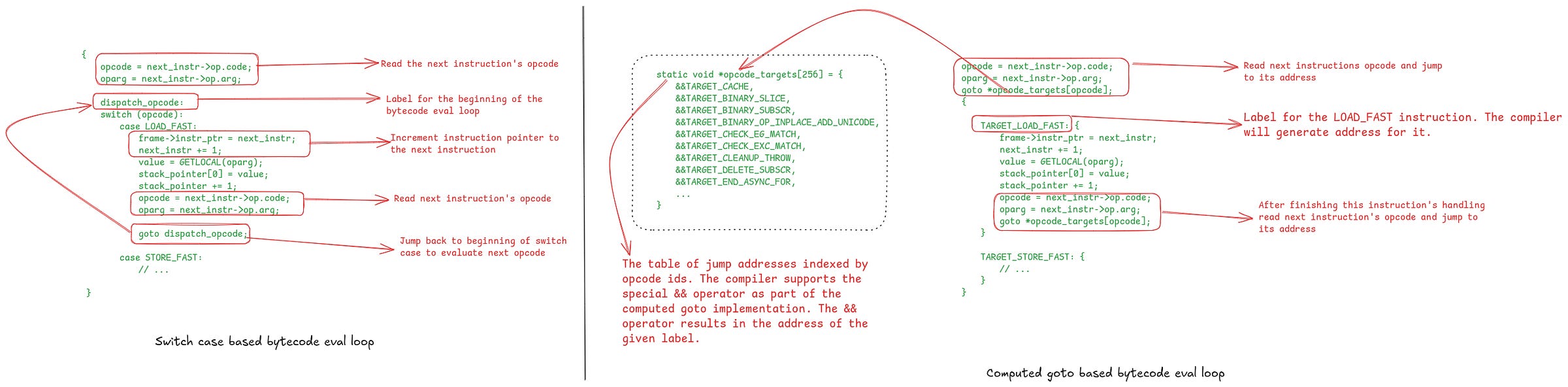 A side-by-side look at how the switch case based and computed goto based implementation of the bytecode evaluation loop looks like