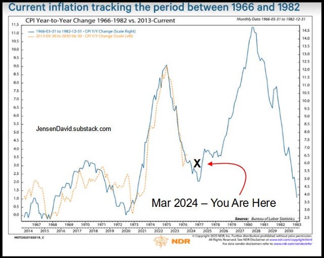 Mar-2024-Inflation-vs-1970s