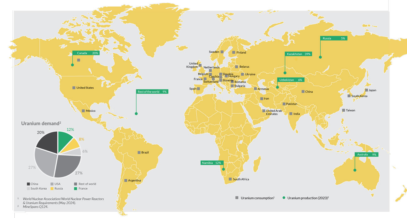 Uranium Producers and Consumers