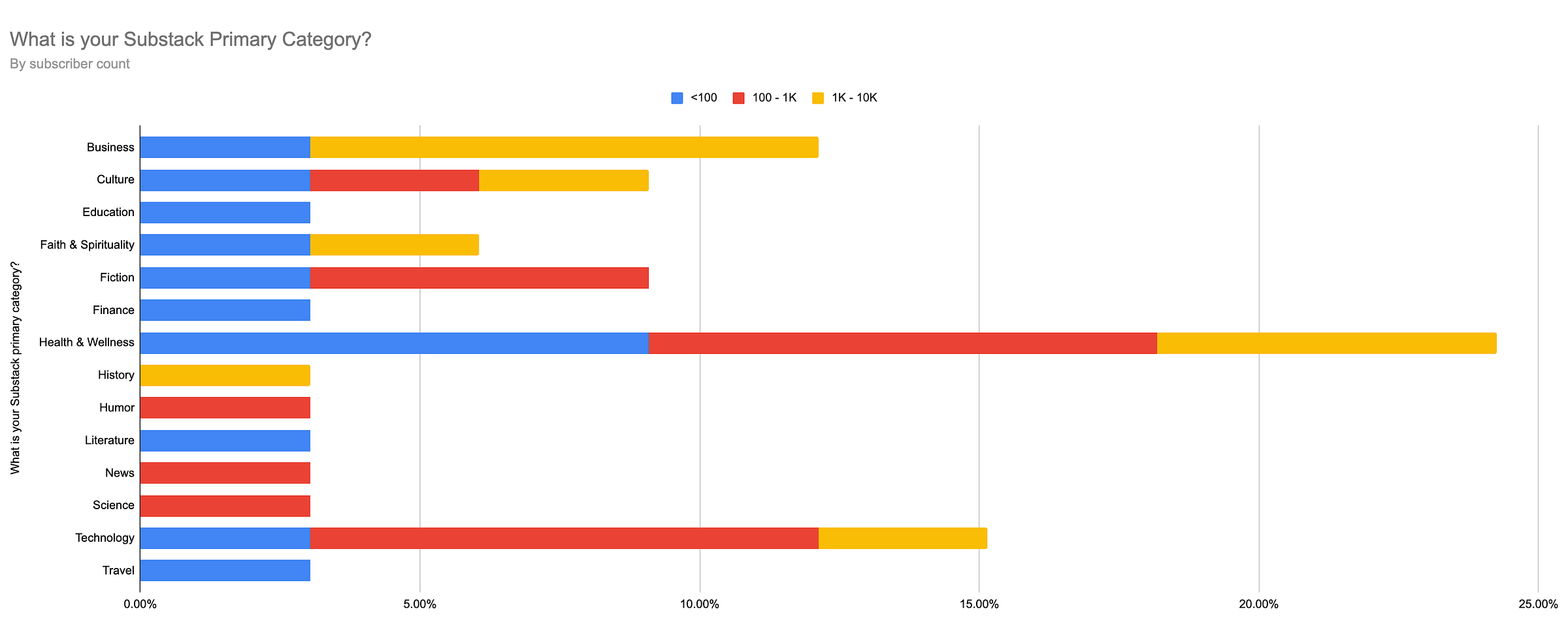 Substack primary category survey results