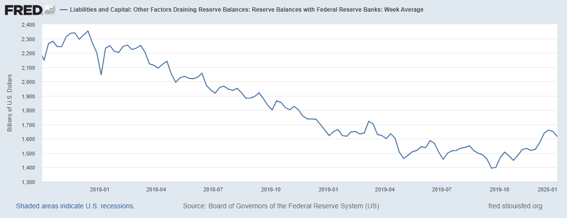 Cantidad de reservas bancarias, desde octubre de 2017 hasta enero de 2020