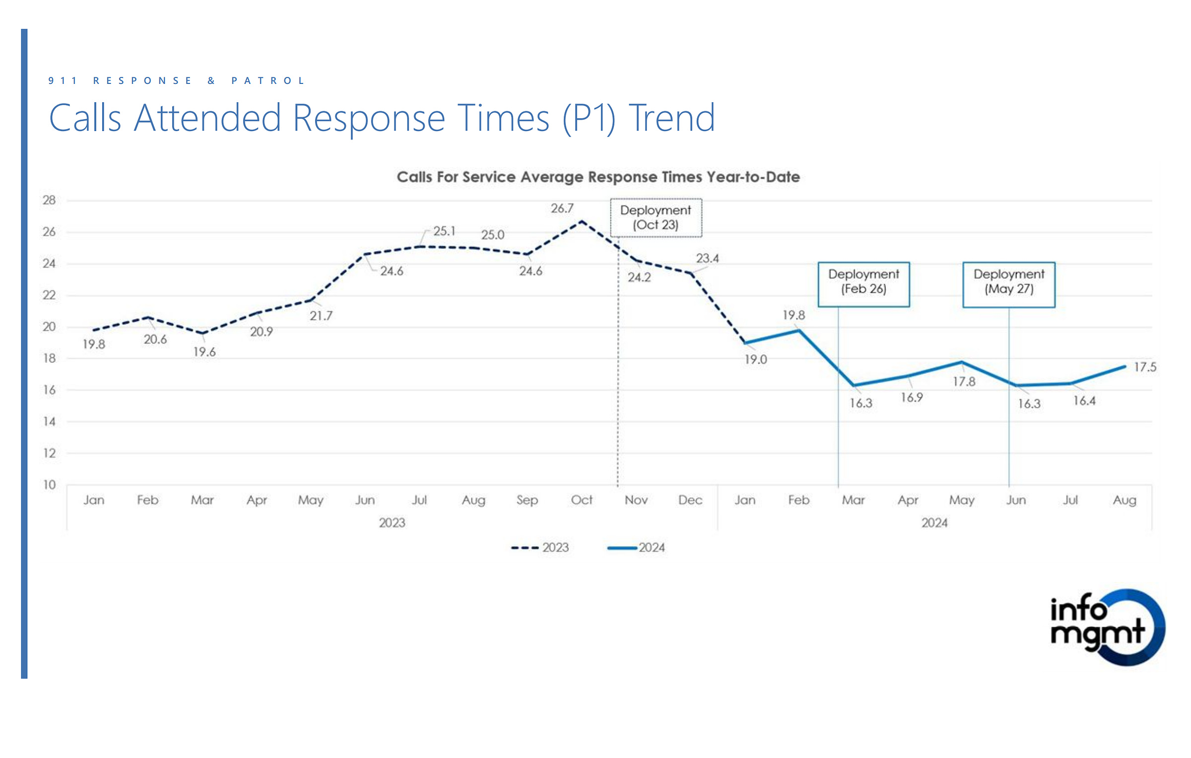 Line graph titled "Calls Attended Response Times (P1) Trend" showing police response times 2023-2024 for high priority calls