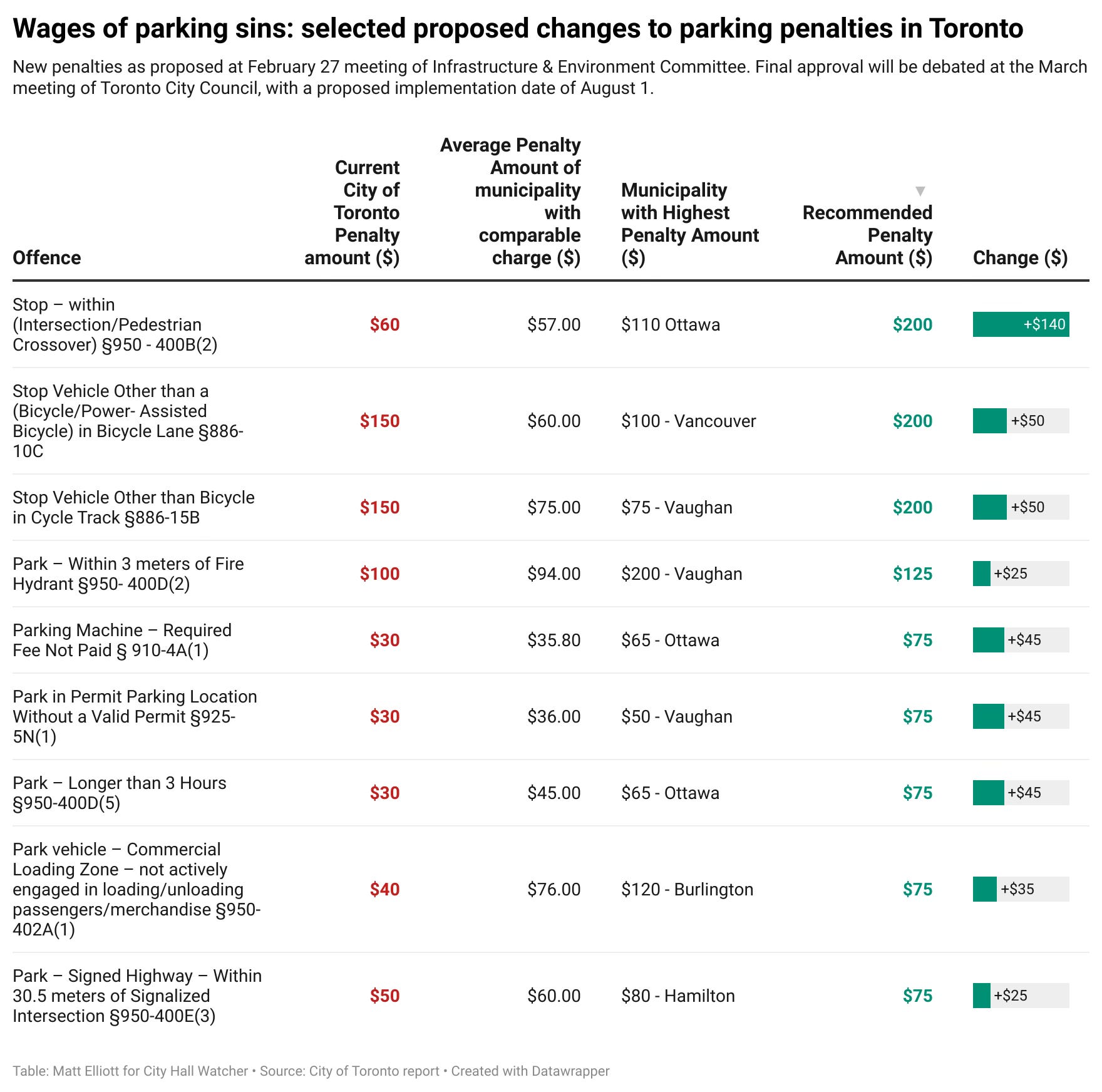 Data table showing proposed changes to parking penalties at committee. Text version in caption.