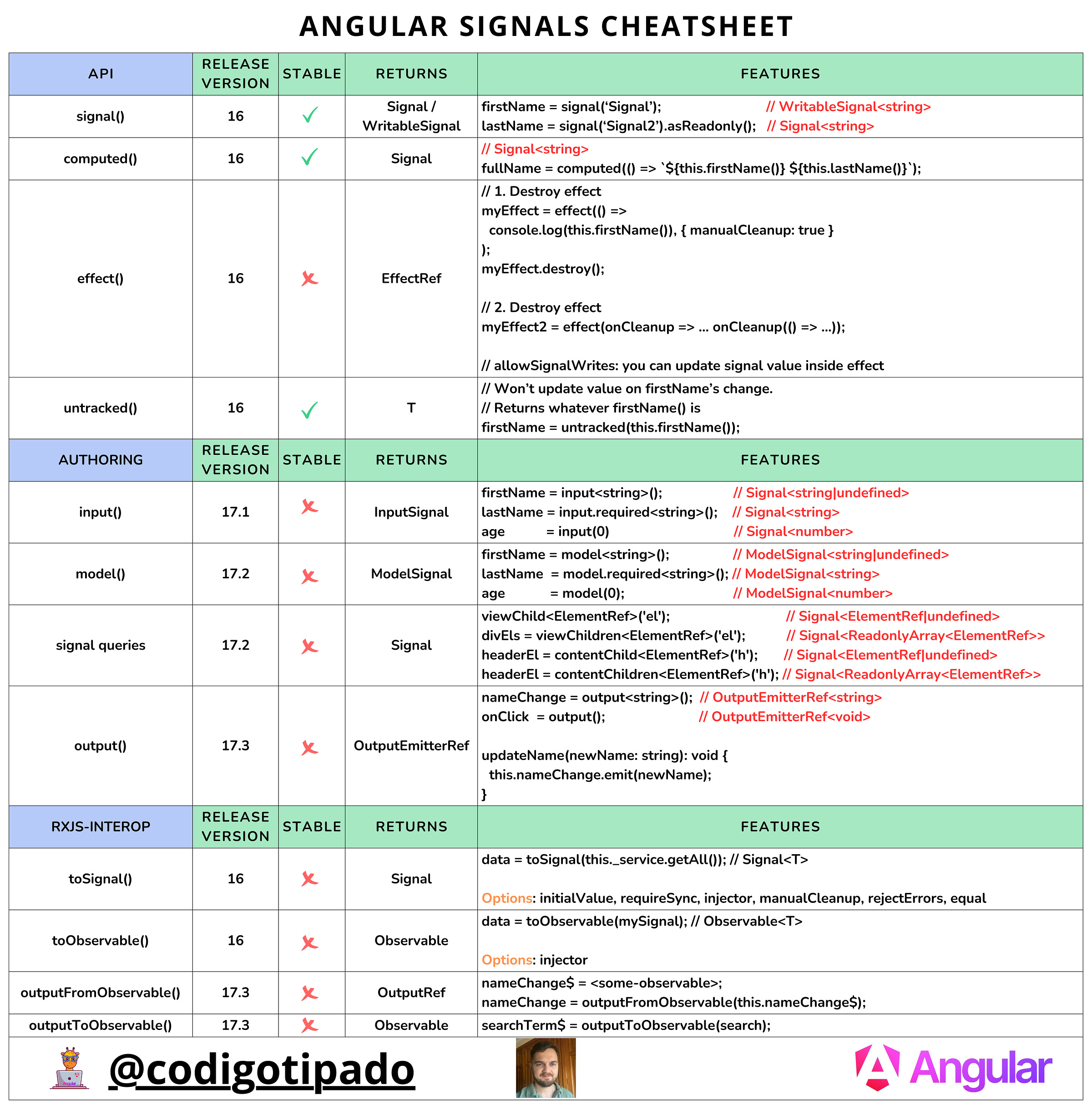 Angular Signals Cheatsheet