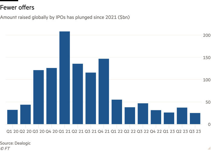 Column chart of Amount raised globally by IPOs has plunged since 2021 ($bn) showing Fewer offers