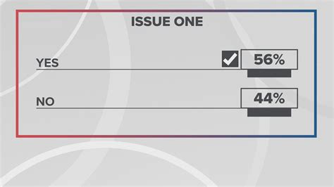 Election results in Ohio: Here's what voters decided on Issue 1, Issue ...