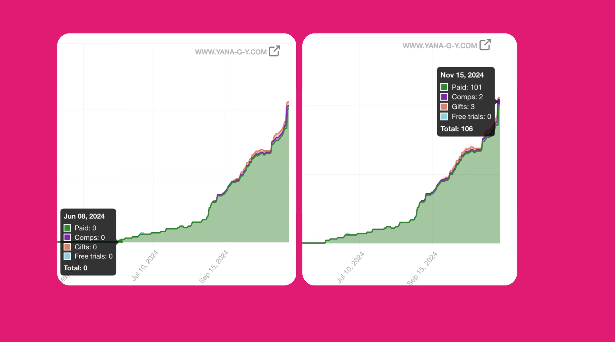 became a substack bestselller in just 5 months