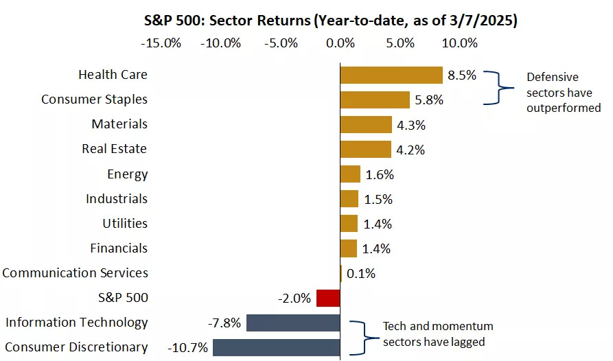 This chart shows the year-to-date performance of the GICS sectors of the S&P 500
This chart shows the year-to-date performance of the GICS sectors of the S&P 500