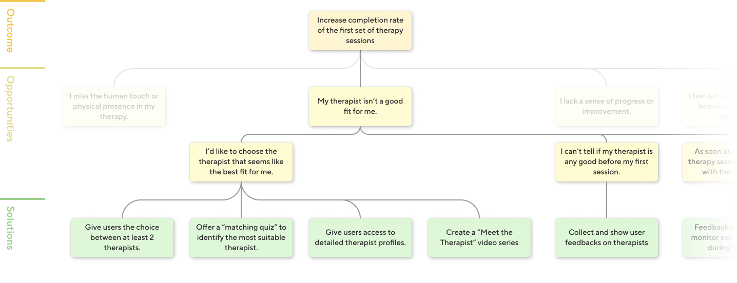 Alt text: A visualization of the team’s OST across the outcome, opportunities, and solutions layer. It highlights the branch of the high-level opportunity “My therapist isn’t a good fit for me”.