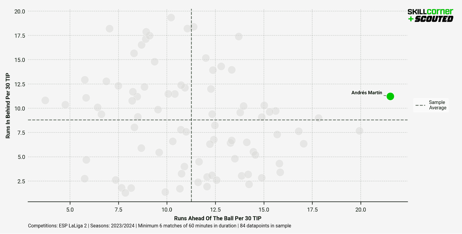 A SCOUTED x SkillCorner scatter graph plotting Runs in Behind per 30 TIP against Runs Ahead of the Ball per 30 TIP  among all Segunda División forwards in the 2023/24 season.