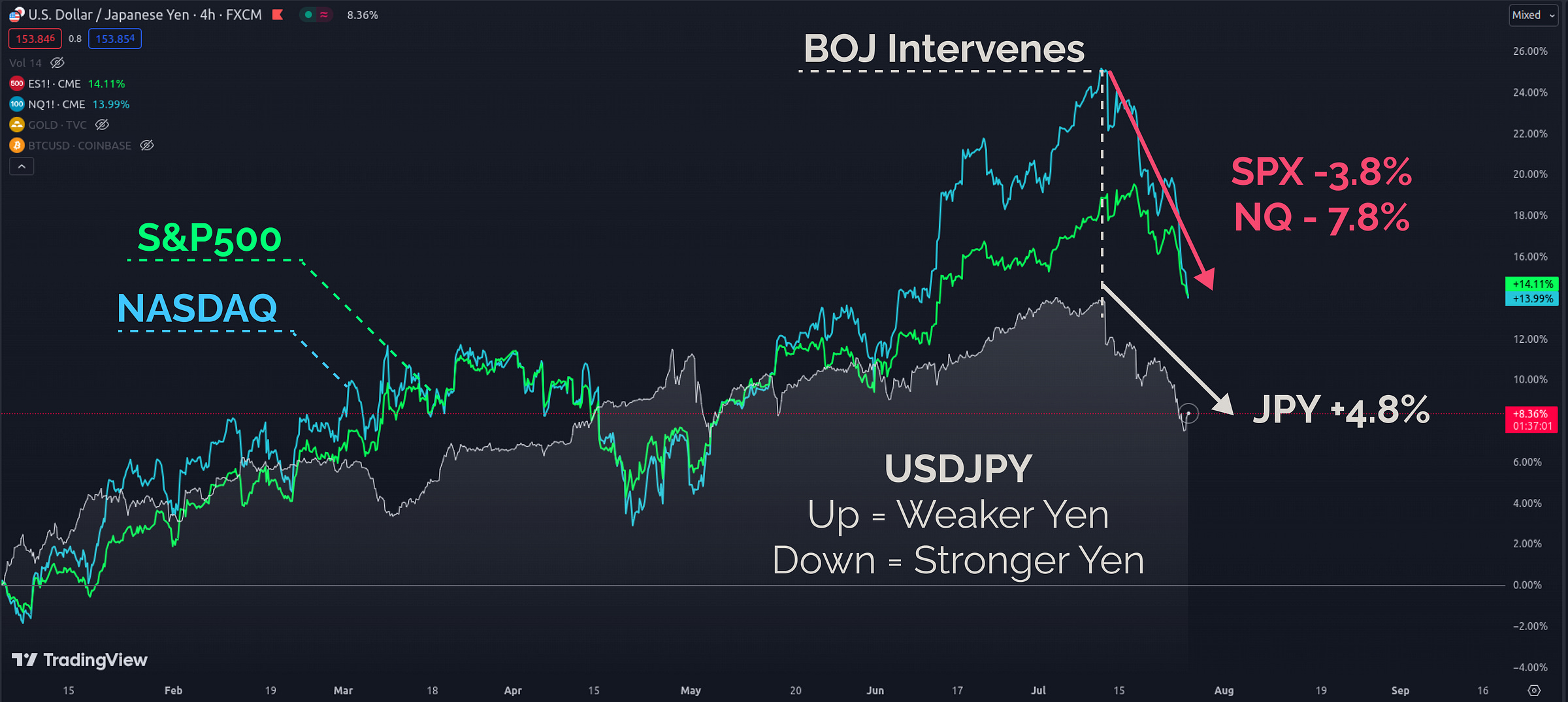 SPX and NDQ vs USDJPY | TradingView