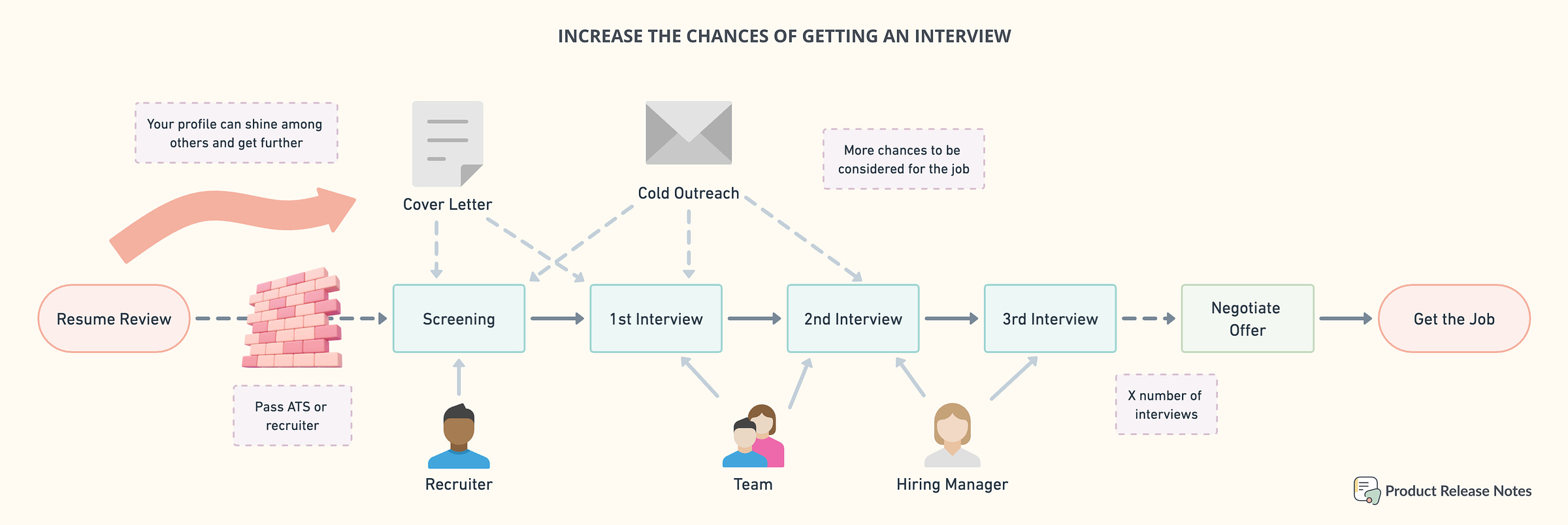 Increase the chances of getting an interview