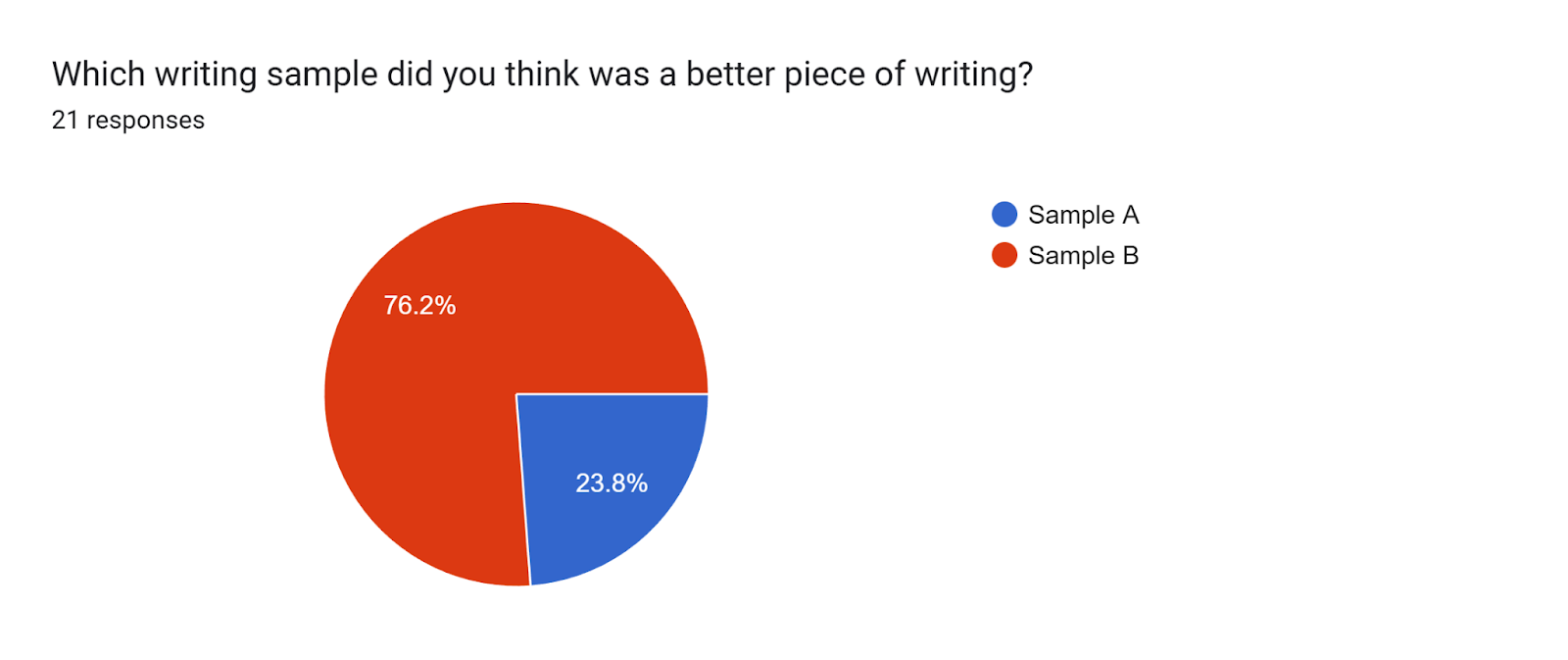 Forms response chart. Question title: Which writing sample did you think was a better piece of writing?. Number of responses: 21 responses.