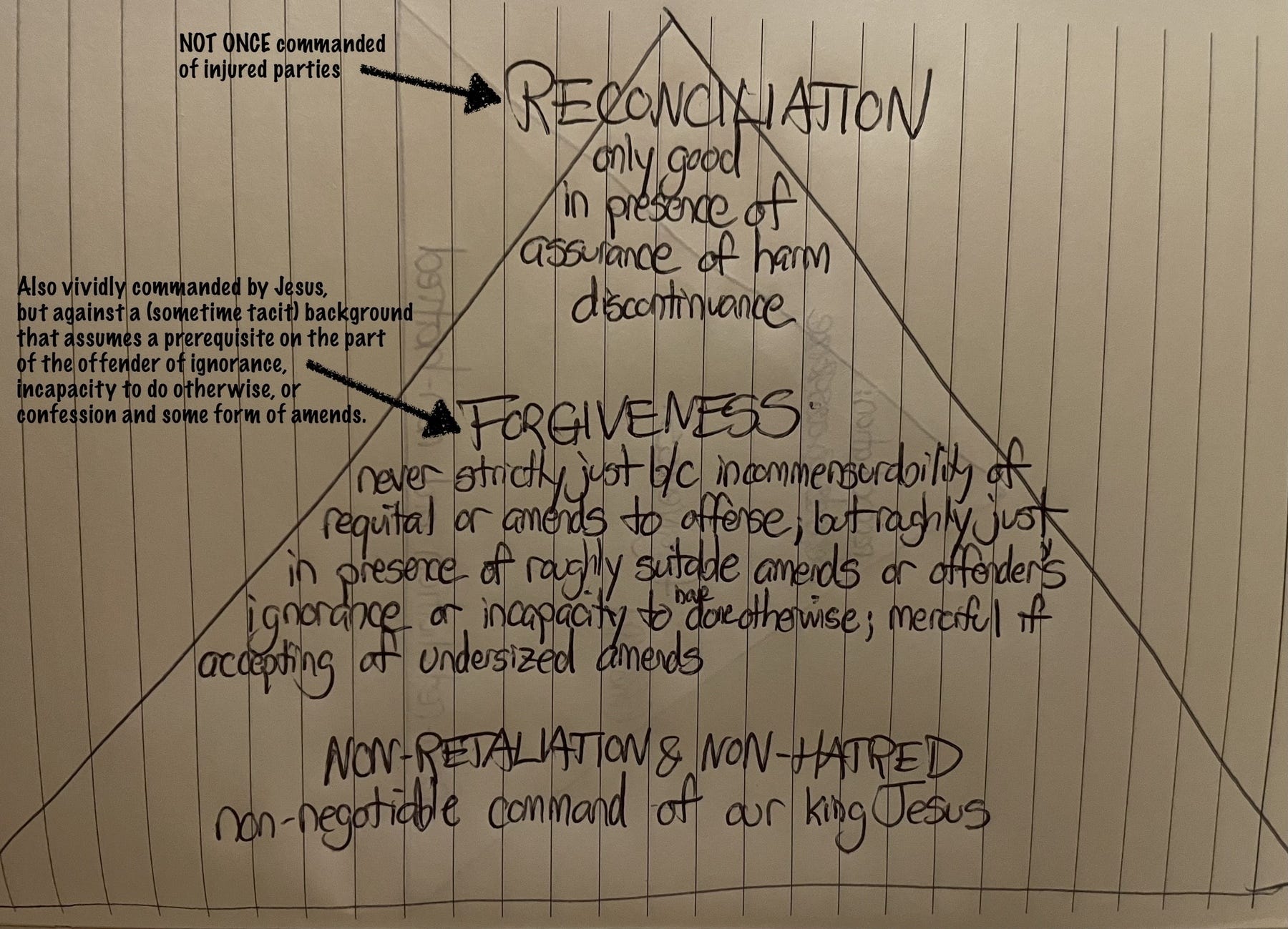 Auto-generated description: A triangle diagram is presented with handwritten notes discussing reconciliation, forgiveness, and non-retaliation