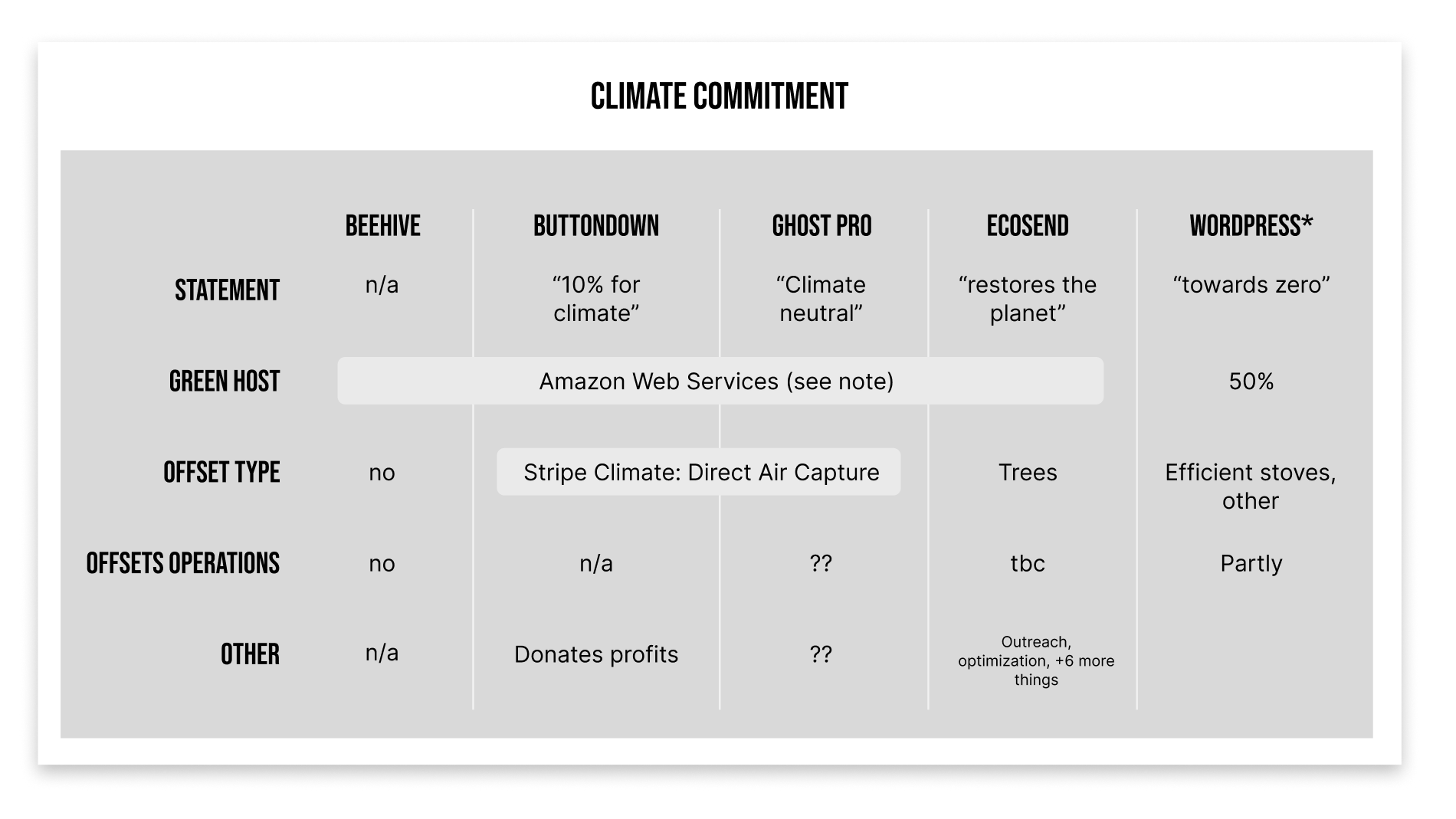 Beehiiv: no info / nothing.  Ecosend: plants trees; initiatives including staff green volunteer days.  Brevo: several things. Also the only one to mention scope 2 and scope 3.   Wordpress.com: parent org Automattic offsets 1,850 tons a year (data center only).   Ghost: aims for carbon neutral and donates a share of revenue to Stripe Climate.  Buttondown: gives 10% of profit to climate, via Stripe Climate again. 