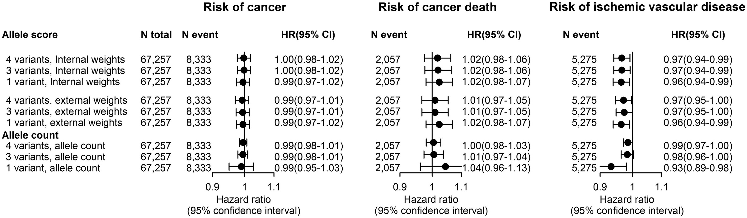 Risk of any cancer, cancer death and ischaemic vascular disease (= positive control) per one-unit increase in NPC1L1 internally or externally weighted allele score, or per one-allele increase in allele count, including either four, three or one genetic variants in the analyses. For cancer and cancer death, Cox proportional hazard models were adjusted for age, sex and population. For ischaemic vascular disease, Cox proportional hazard models were adjusted for age, sex, population, diabetes, physical activity and hypertension. HR, hazard ratio; CI, confidence interval.