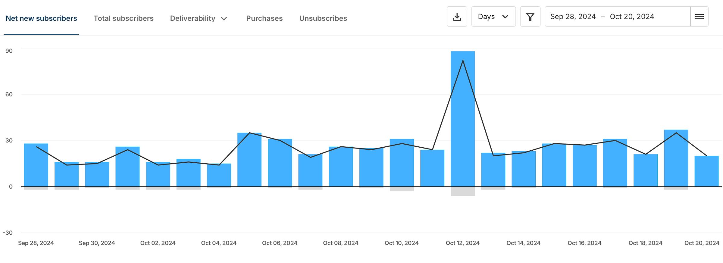 all subscribers growth