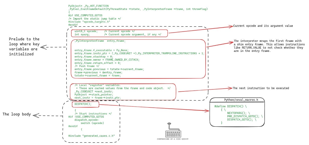 The CPython bytecode evaluation loop implementation