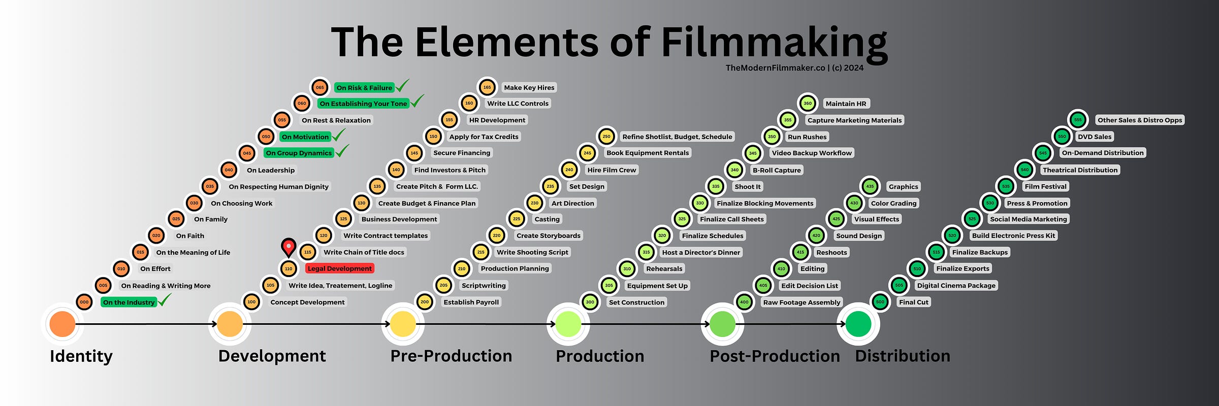 The Elements of Filmmaking by the Modern Filmmaker