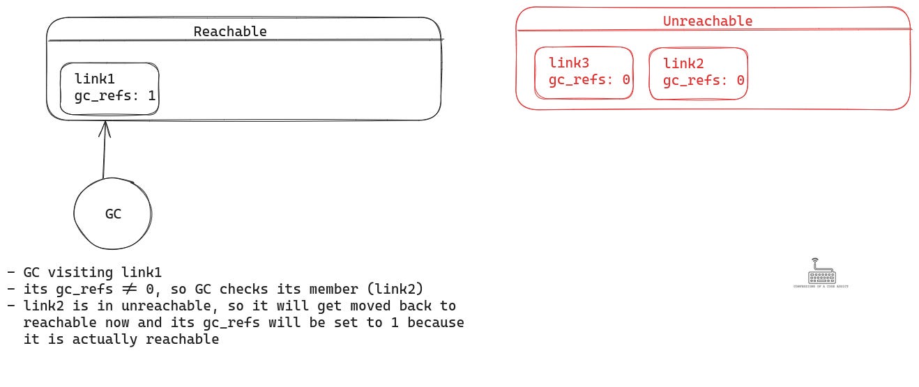 GC visiting link1. Because its gc_refs != 0, the GC needs to check its members. The only member it has is link2 which is in unreachable. The GC would move link2 back to reachable and set its gc_refs to 1