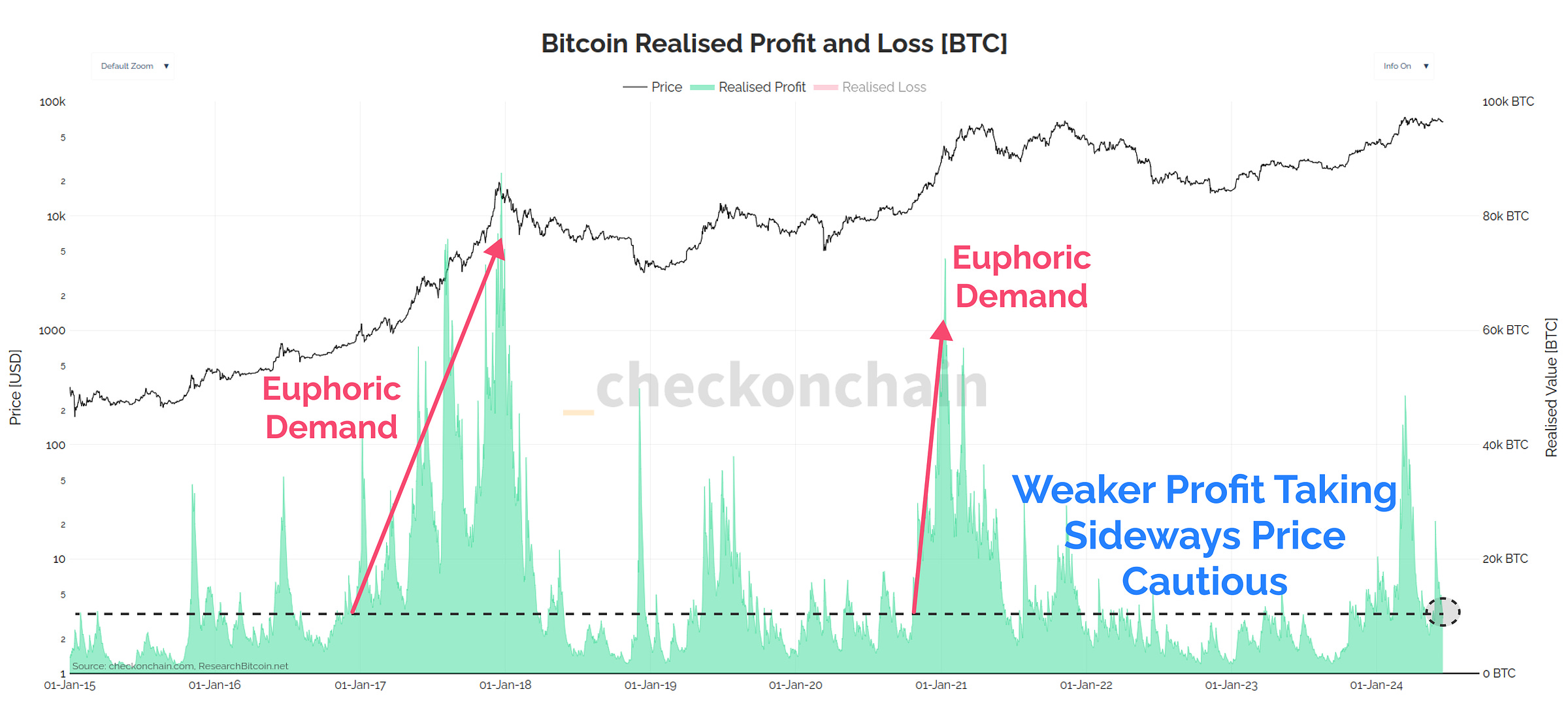 Realised Profit