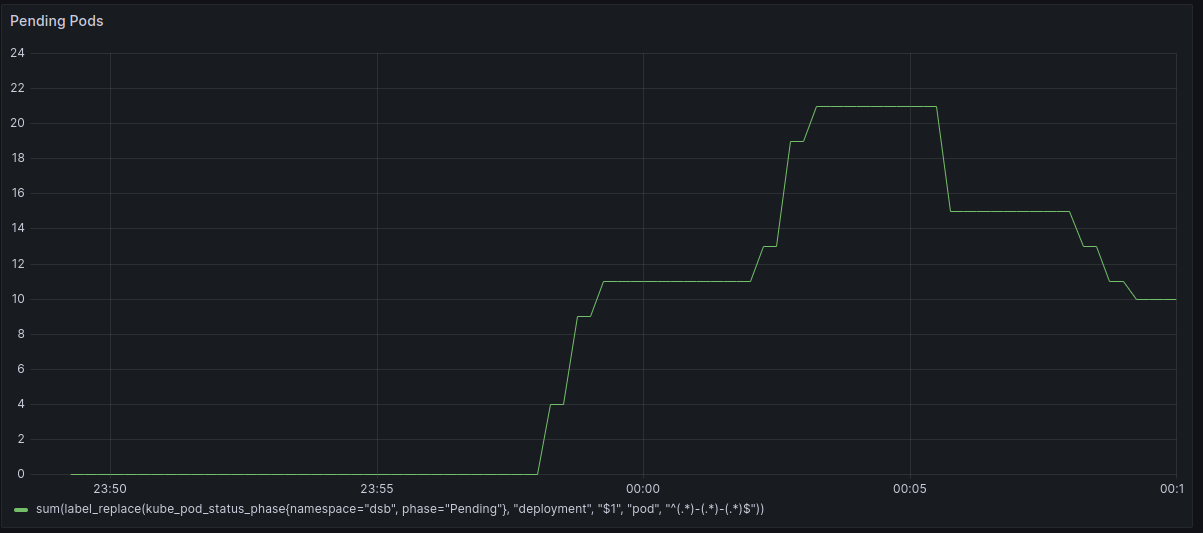 A screenshot of a Grafana dashboard showing "Pending pods" in tiny font.  The number of pods starts at 0 and increases to 11 after about 10 minutes.  After another 5 minutes it increases to 21, and then decreases to 15 a few minutes later