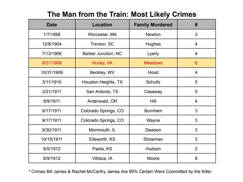 Table of murders believed to be committed by the Man from the Train