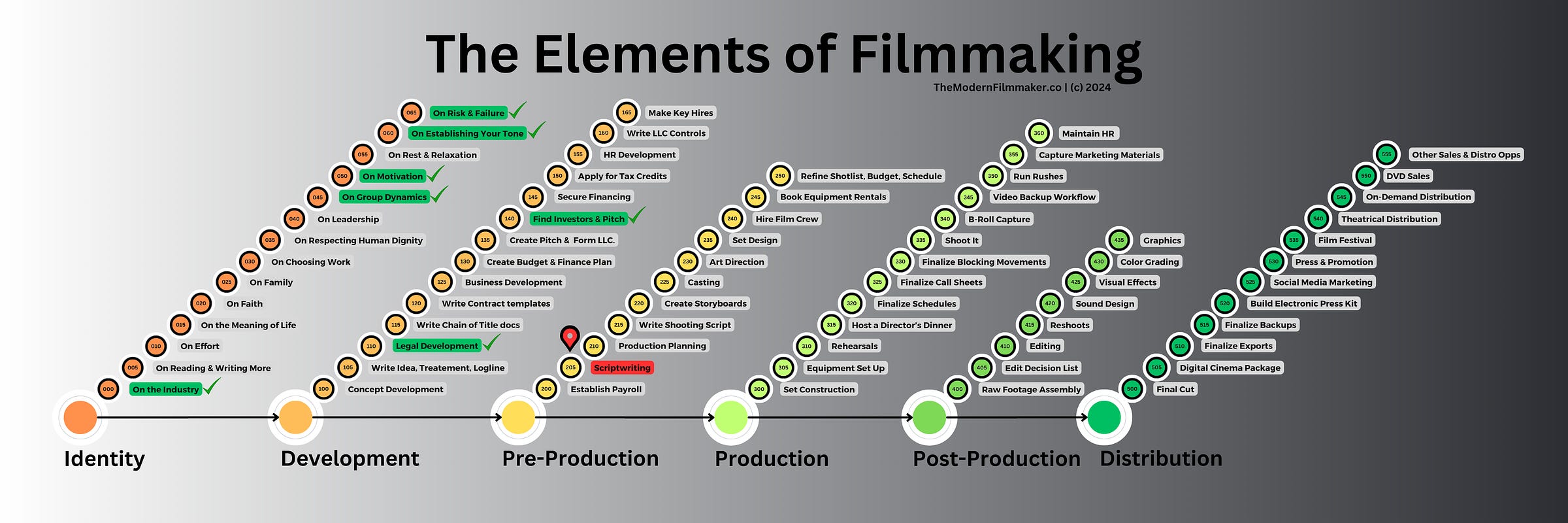 The Modern Filmmaker's Flow Chart