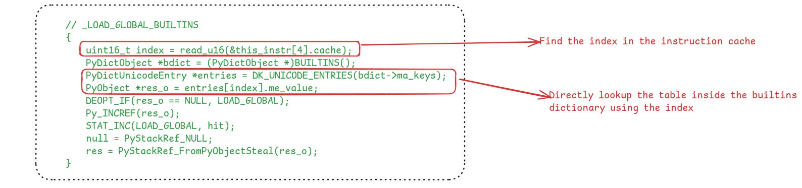 The implementation of the LOAD_GLOBAL_BUILTIN instruction in the CPython bytecode interpreter