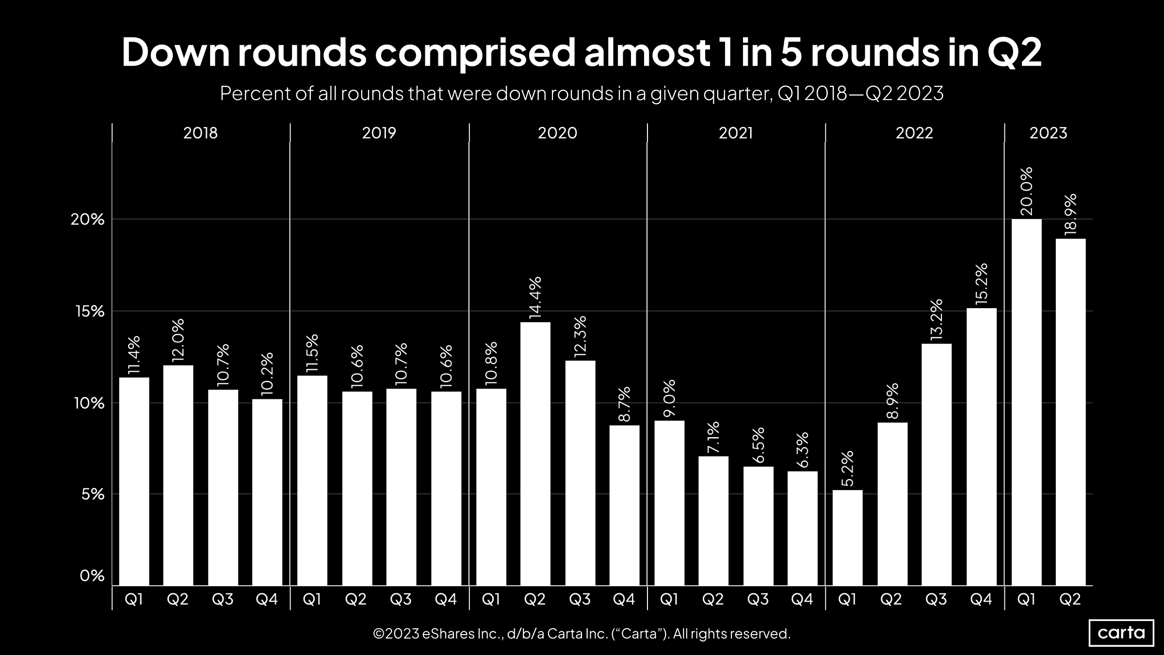 Percent of all rounds that were down rounds in a given quarter, Q1 2018- Q2 2023