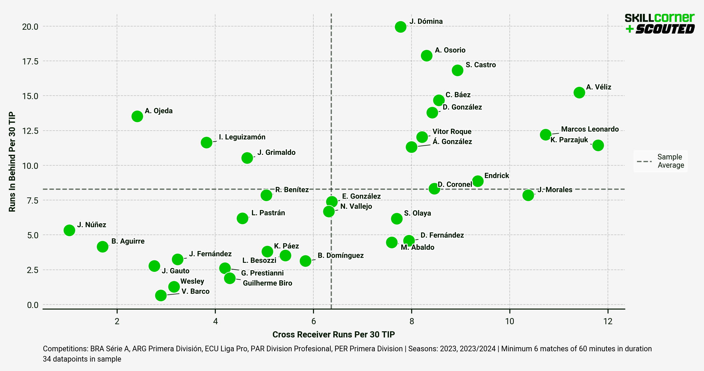 A SCOUTED-SkillCorner scater graph plotting run-making data for U-22 centre-forwards in relevant South American leagues