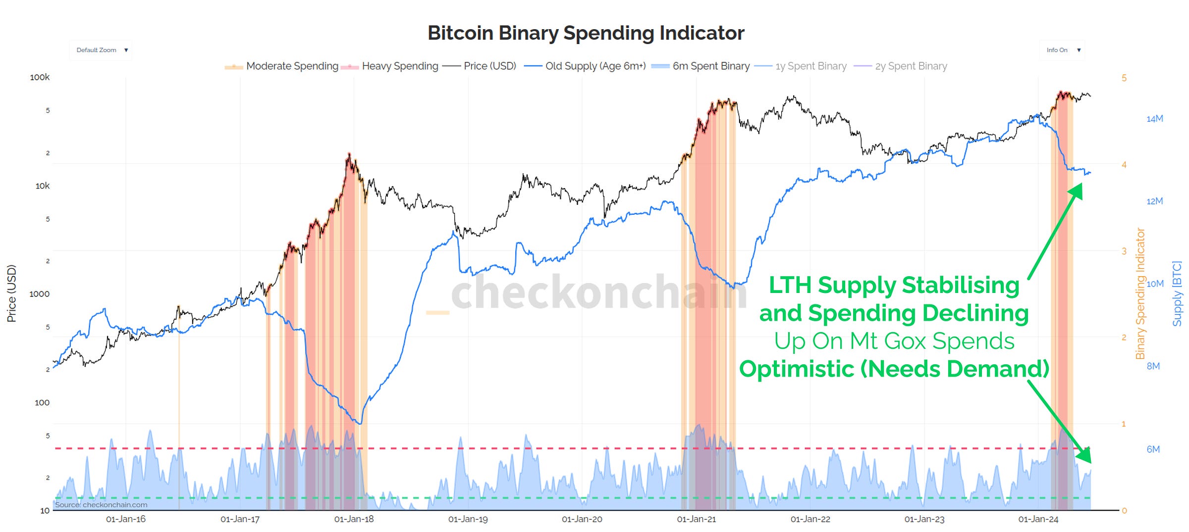 LTH Spending