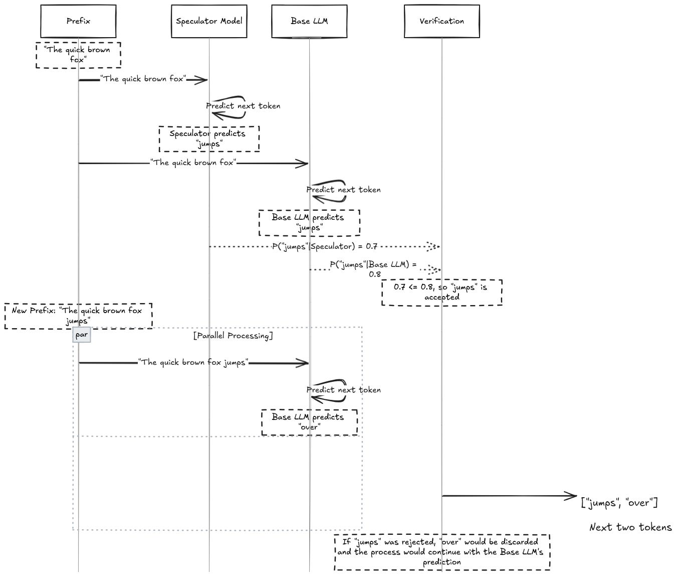 Illustration of how speculative decoding works for speculatively predicting and verifying a single future token. The speculator predicts the next token using the current prefix as input. Then, the base LLM takes the same input and produces its output. At the same time, the base LLM does a parallel inference using [prefix + x1] as input to speculatively predict the next token. If base LLM accepts the speculator’s prediction then two tokens are produced. Otherwise, the correct token is picked up from the base LLM’s first inference.