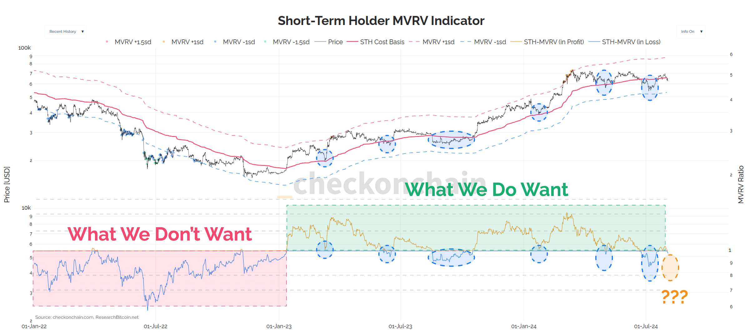 STH MVRV