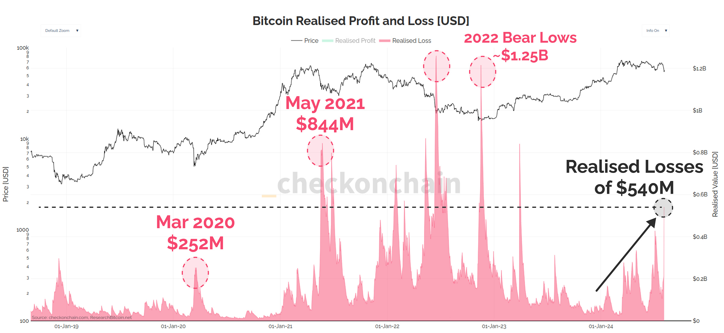 Down but Not Out 7 Realised Loss