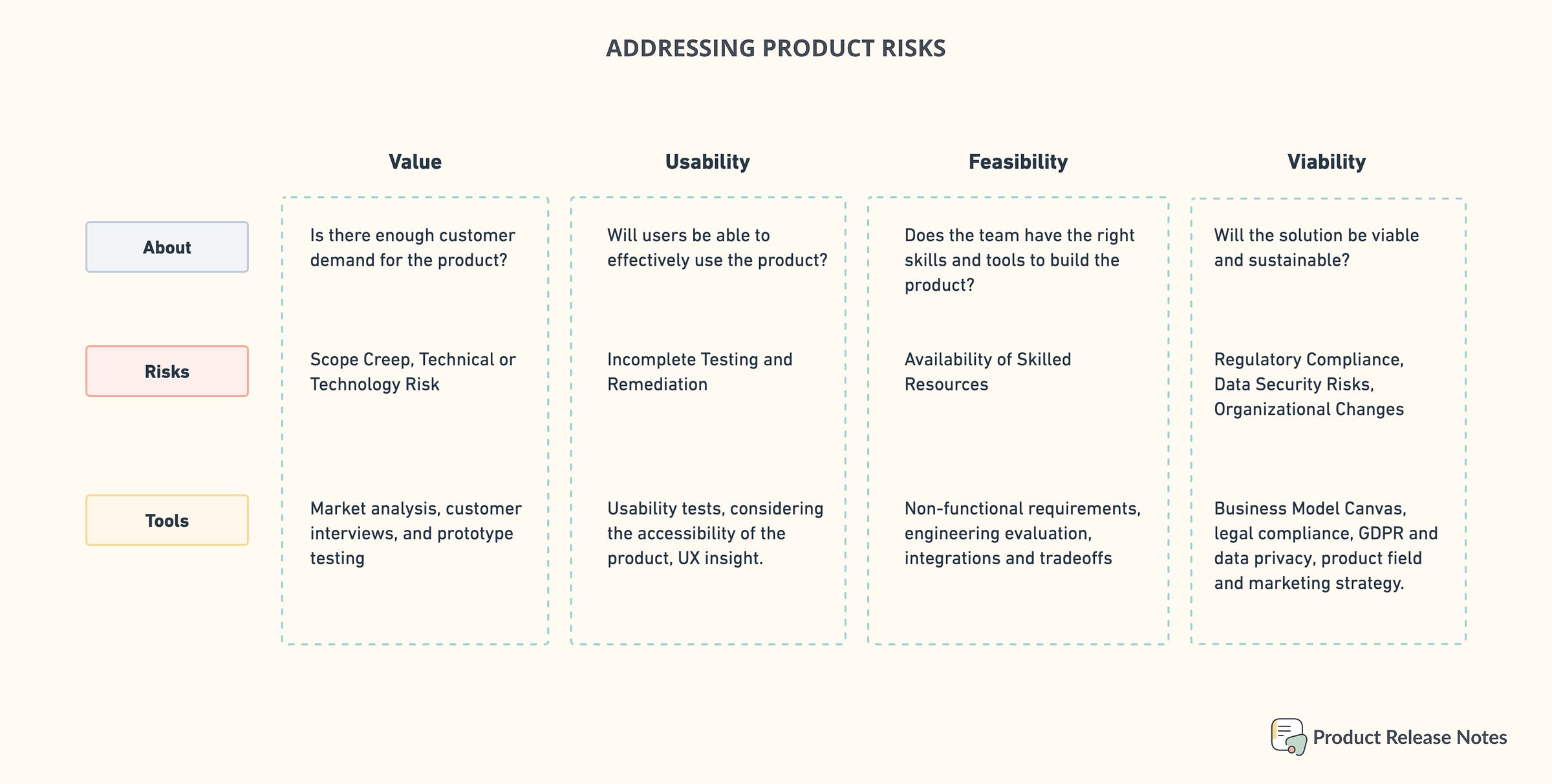 Useful tools to address product risks.