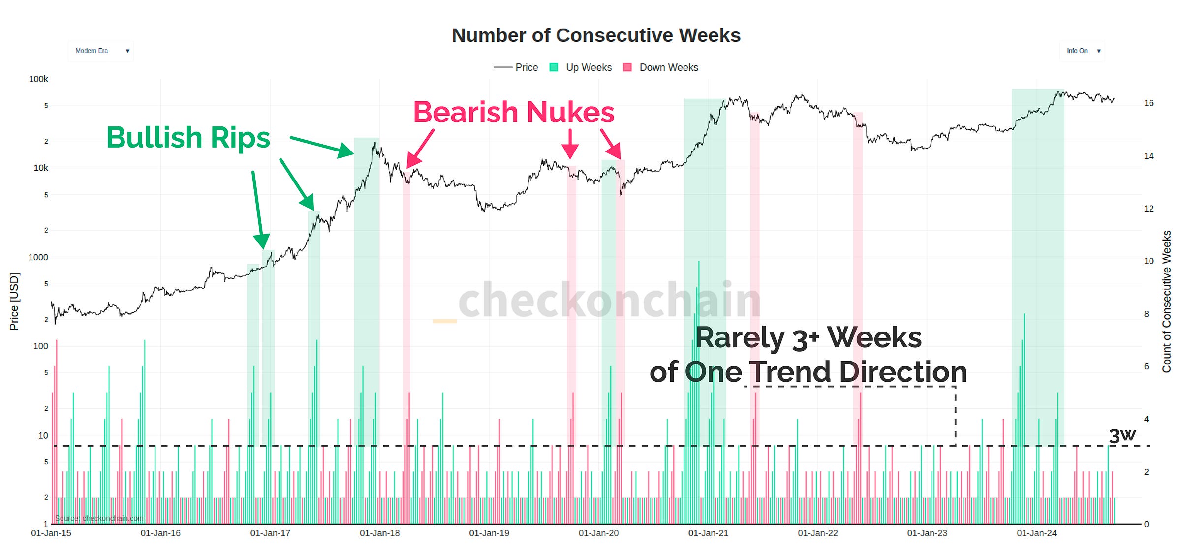 Weekly Trends