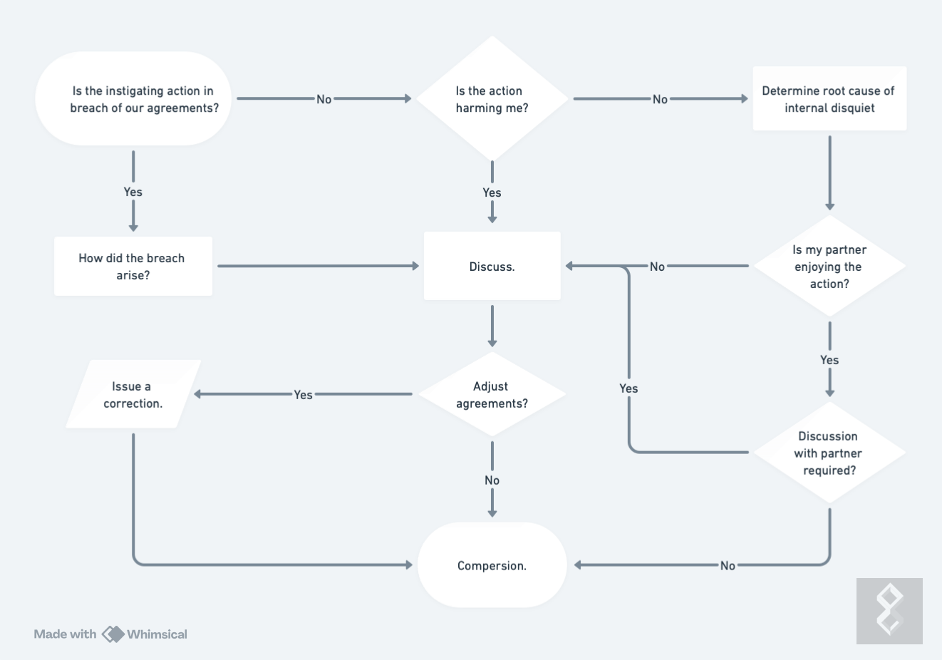 Flowchart detailing steps towards compersion.