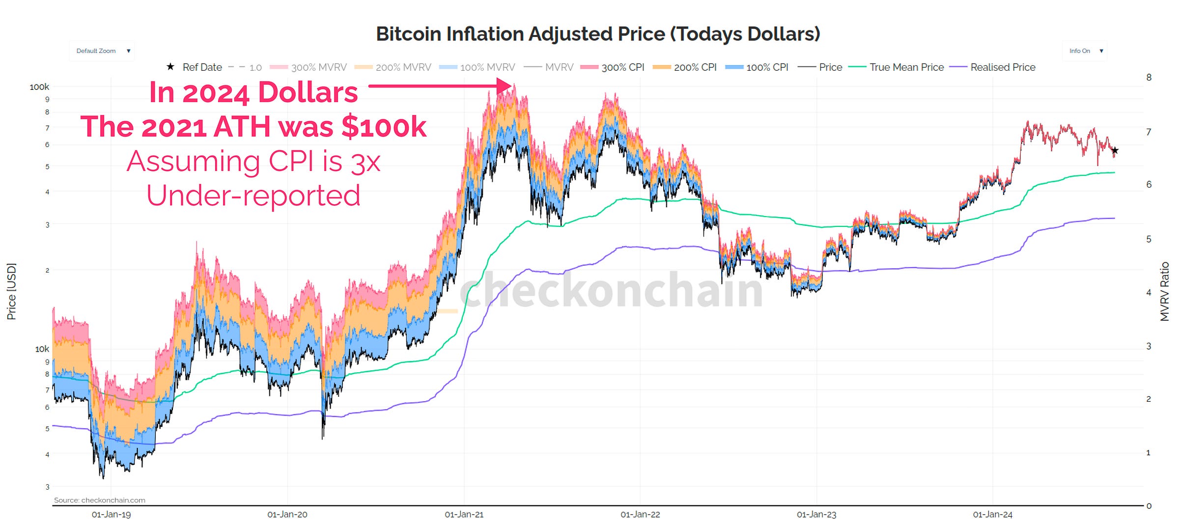 Inf-Adj Price in Today's dollars