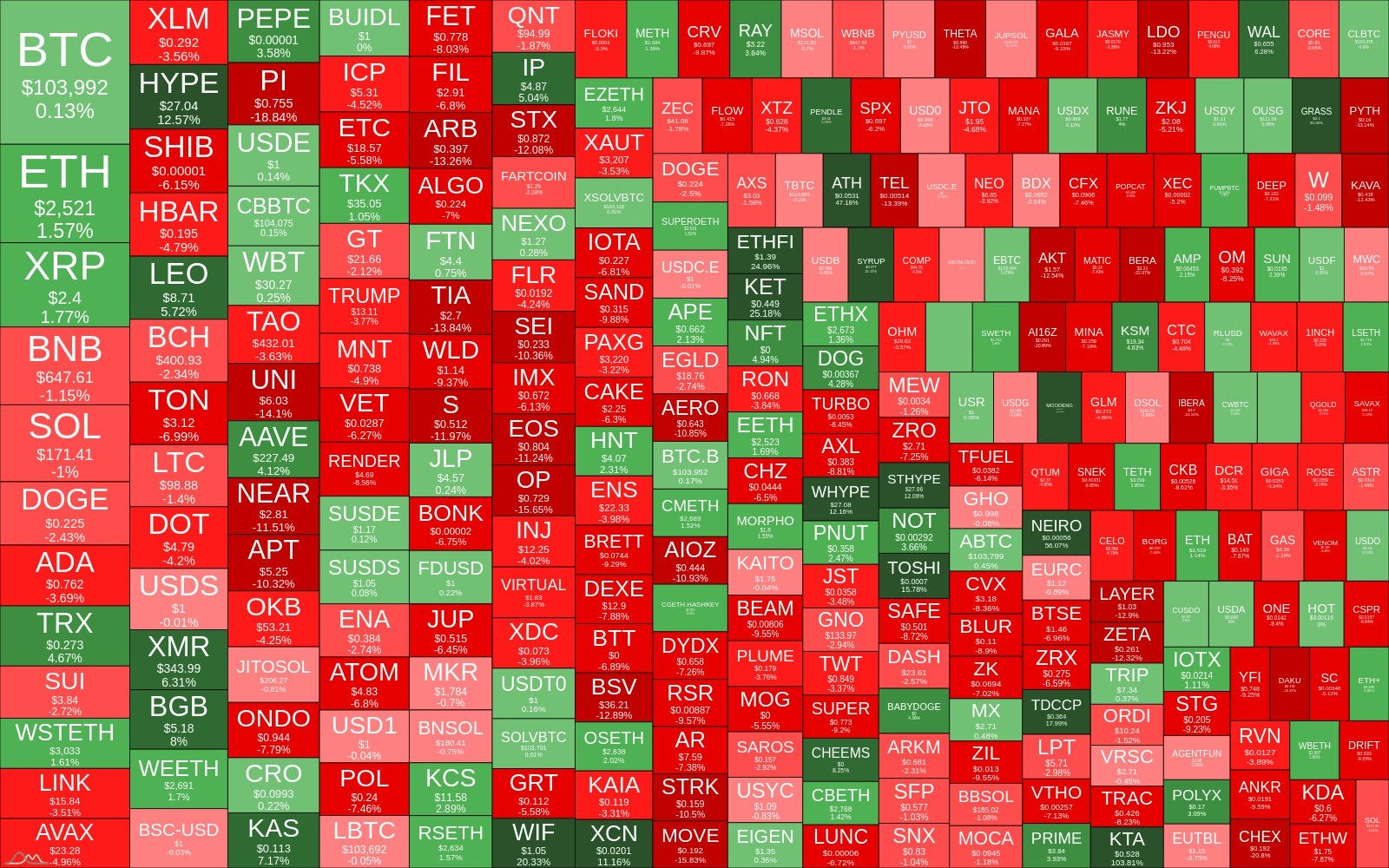 Heatmap of TOP 300 coins (1w)