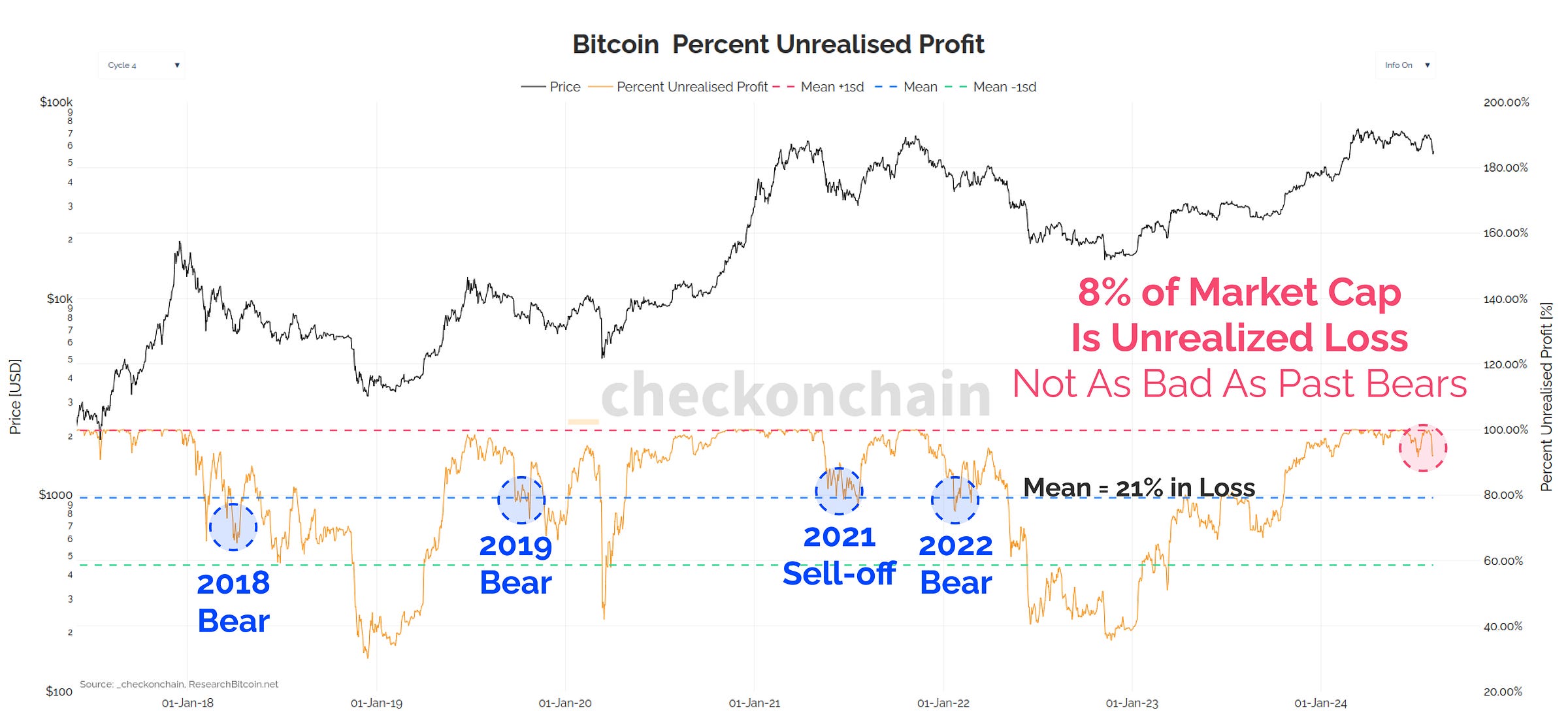 Unrealised Profit/Loss