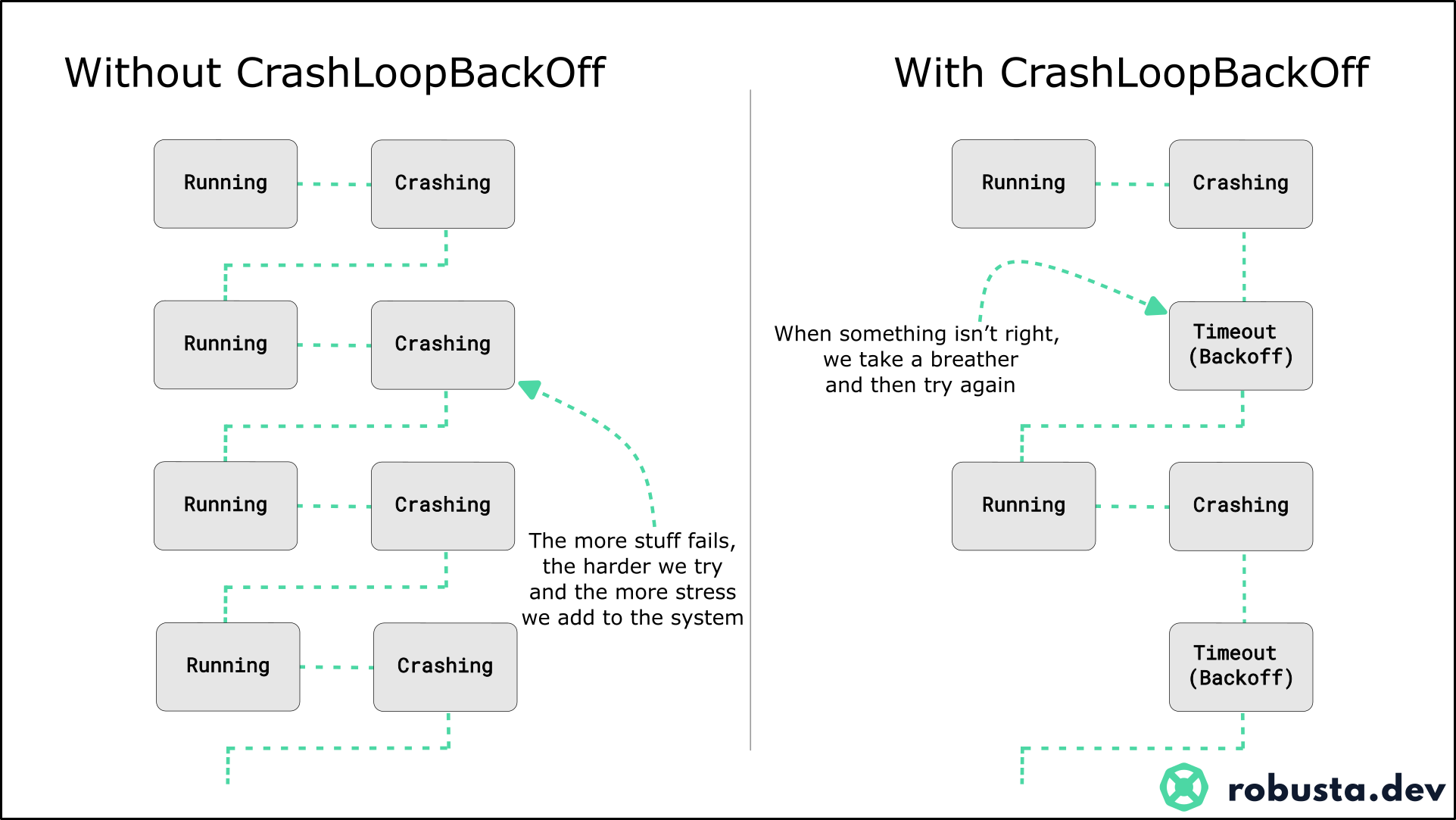 Comparision of kubernetes with and without crashloopbackoff