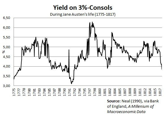 JA, yield on 3%