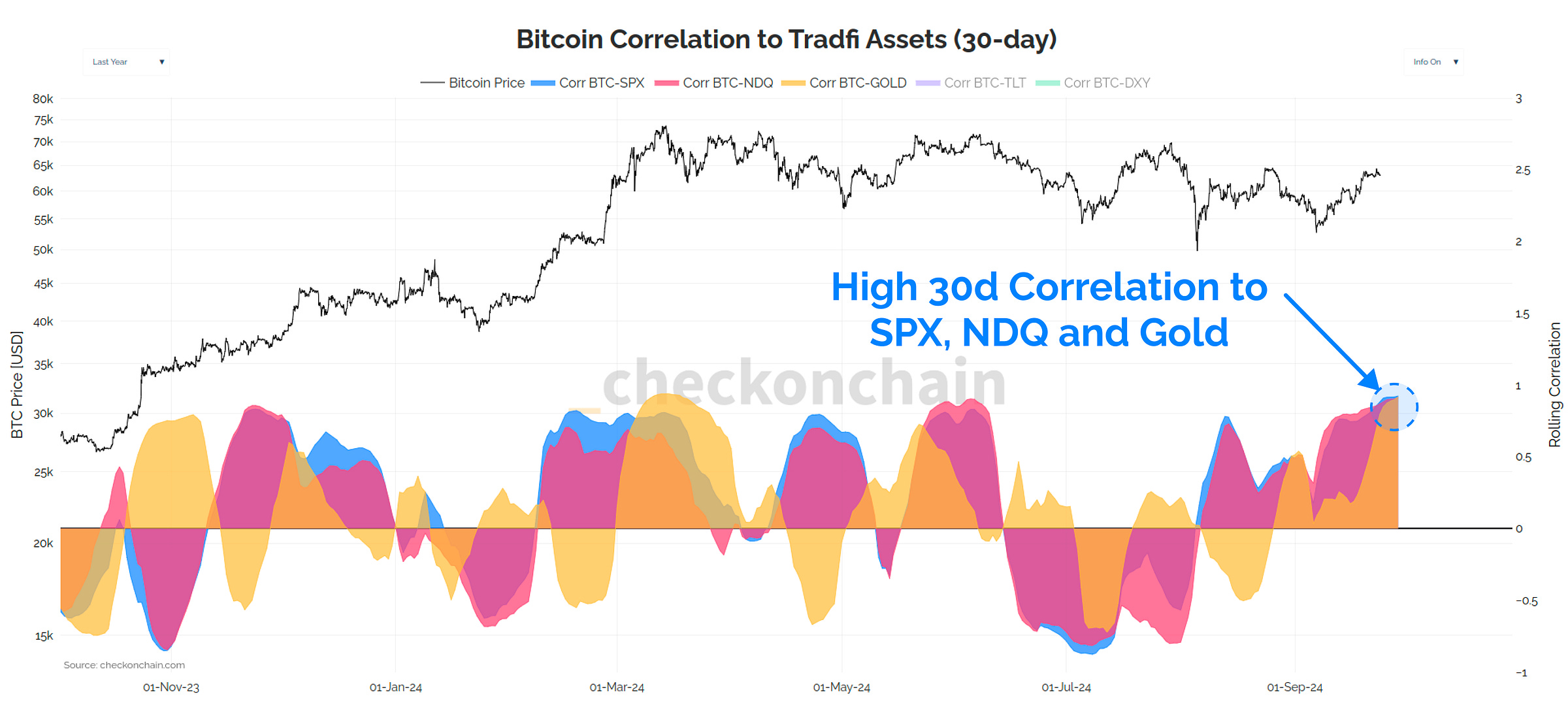 Corr Equities and Gold