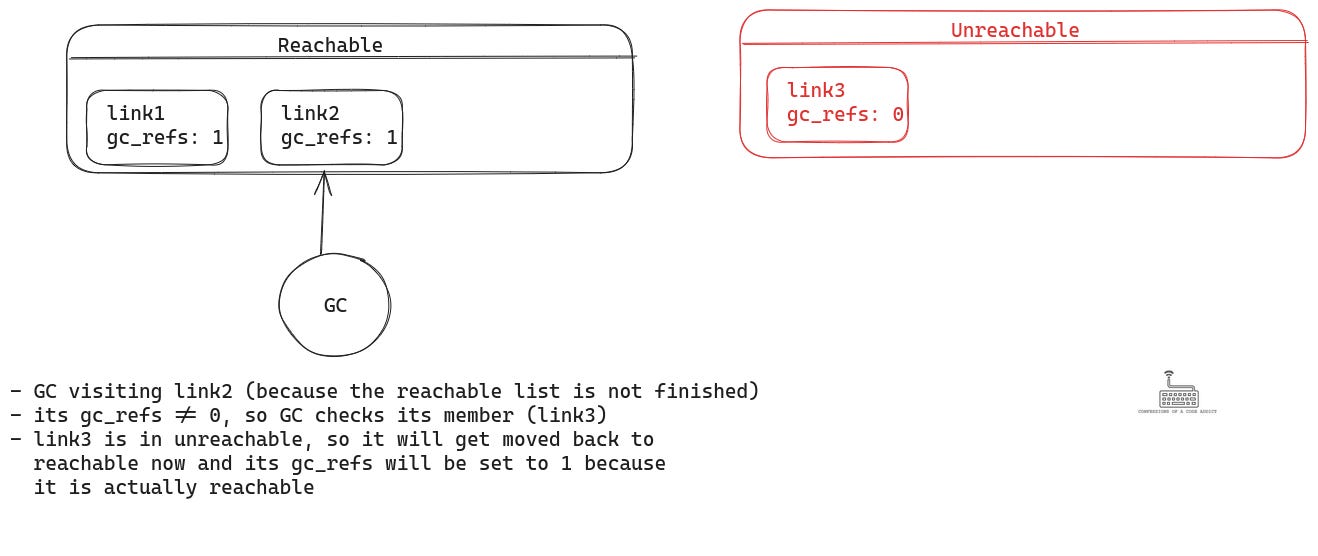 GC revisits link2. This time its gc_refs is 1, so GC would check its member link3 which is in the unreachable list. As a result link3 would now be moved back to reachable and its gc_refs would be set to 1