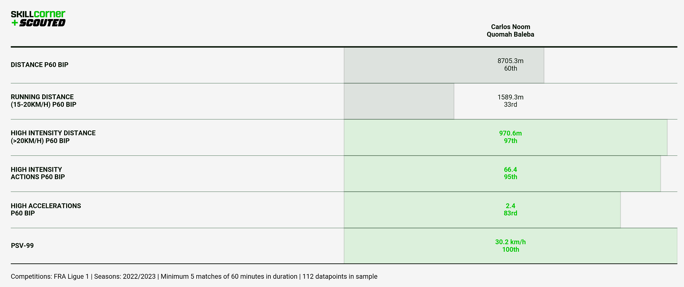 A SCOUTED-SkillCorner bar graph plotting Carlos Baleba's athletic data in Ligue 1