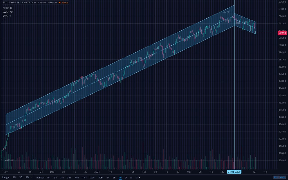 Chart: SPY 4-hour price chart from November 2023 to now.