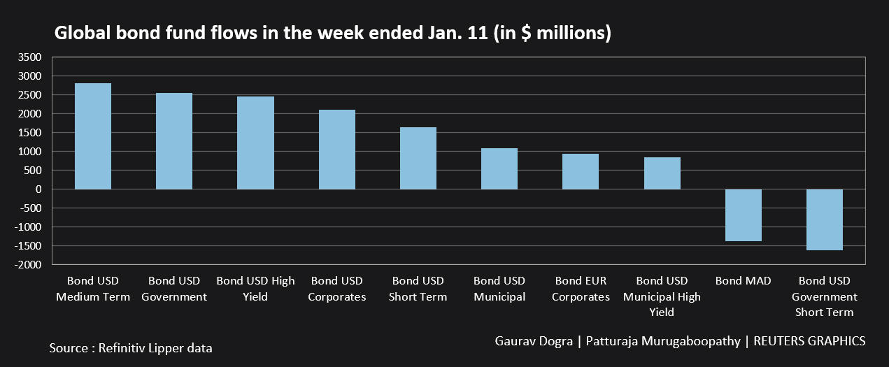 Global bond fund flows in the week ended Jan 11