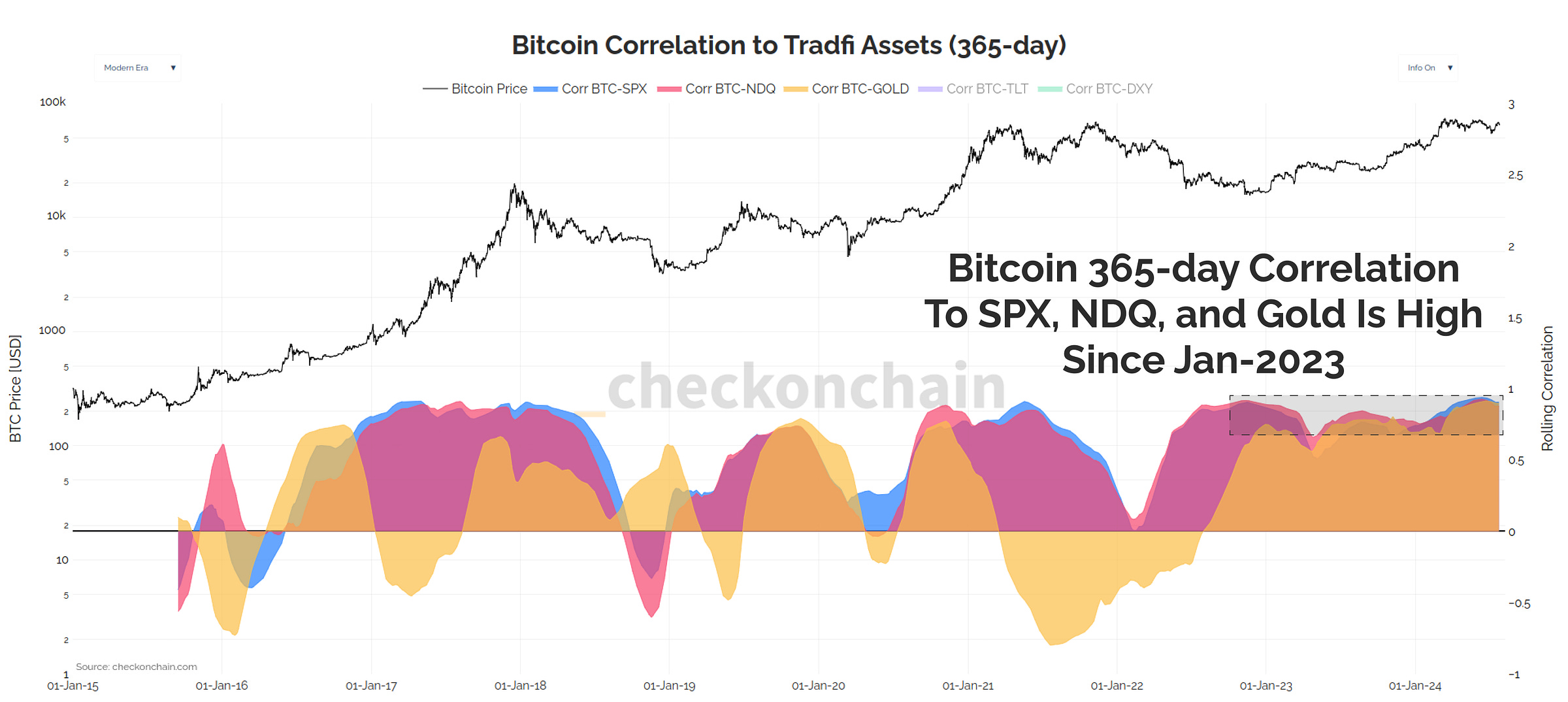 Bitcoin 365d Correlation