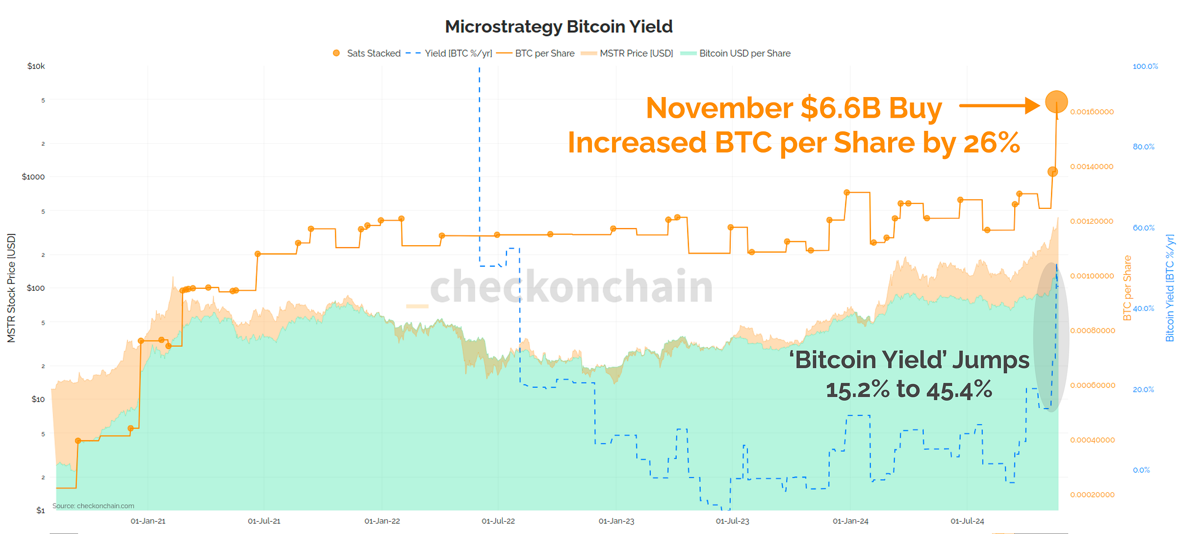 BTC/Share